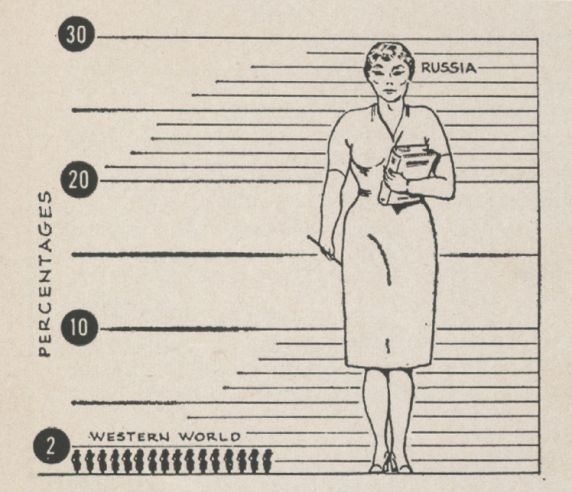 (26124) Drawing, Percentage of Women Engineers in the United States and Russia, 1963 (26124) Drawing, Percentage of Women Engineers in the United States and Russia, 1963